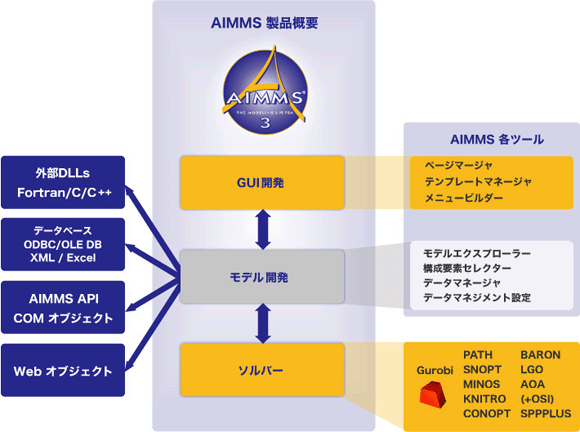AIMMS：最適化アプリケーションのための応用開発モデリングツール