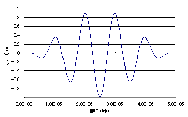 超音波流量計のComWAVETMによる超音波伝搬シミュレーション