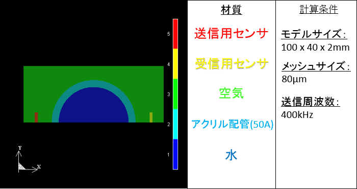 センサ超音波伝搬解析数値計算モデル