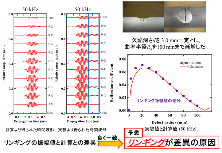 超音波非破壊検査シンポジウム：T(0,1) mode ガイド波の非軸対称減肉における伝搬挙動