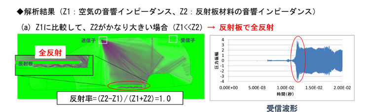 （a）Z1に比較して、Z2がかなり大きい場合（Z1<<Z2）→反射板で全反射