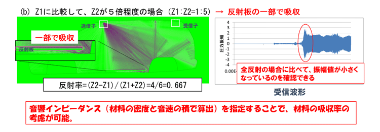 （b）Z1に比較して、Z2が5倍程度の場合（Z1：Z2＝1：5）→反射板の一部で吸収