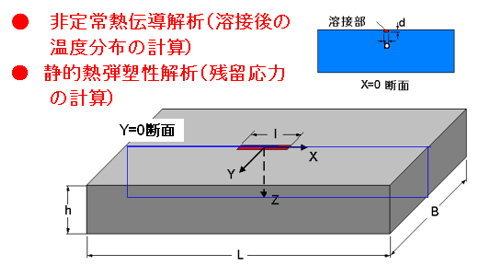 厚板面のスリットに施した補修溶接による残留応力を解析