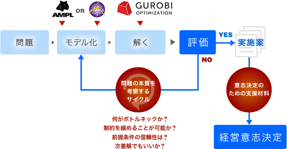 Gurobi Optimizer：高速数理最適化線形／整数計画ソルバー