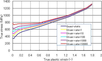 SPCCにT-M2009モデルを適用したときの真応力-真ひずみ関係グラフ：非線形・動的・流体構造連成シミュレーションツール LS-DYNA
