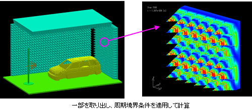 周期構造物に対して周期境界条件の適用が可能