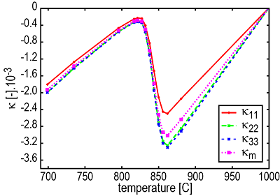 冷却プロセスにおけるアイゲンひずみの温度変化