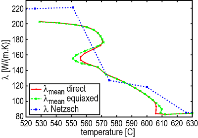 等軸晶および一方向凝固の固液共存域における熱伝導率(レーザーフラッシュ法で測定された熱伝導率)