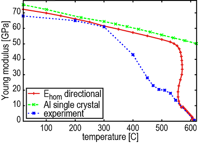 ヤング率の計算結果、純Al単結晶の結果、実験結果との比較