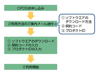 CPDS�����p�܂ł̗���