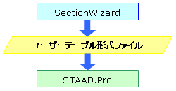 Section Wizard