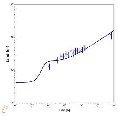 Thermo-Calc：η'析出相の平均粒径の時間依存性