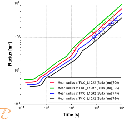 Thermo-Calc：各温度におけるL12相の平均半径の時間依存性