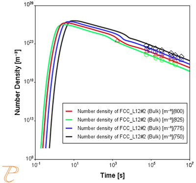Thermo-Calc：各温度におけるL12相の数密度の時間依存性
