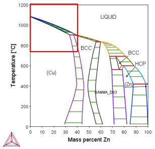 Thermo-Calc：銅合金 Cu-xZnの状態図（縦断面図）（x：0～100wt%）