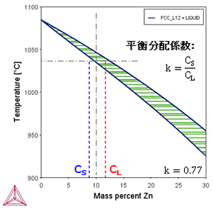 Thermo-Calc：銅合金 Cu-xZnの状態図（縦断面図）（x：0～30wt%）