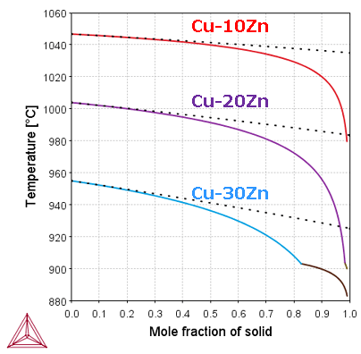 Thermo-Calc：銅合金 Cu-10Zn（wt%）のScheil凝固計算