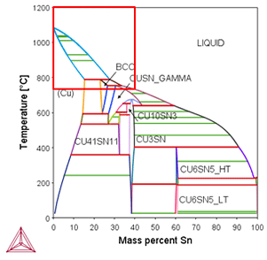 Thermo-Calc：銅合金 Cu-xSnの状態図（縦断面図）（x：0～100wt%）