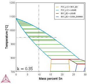 Thermo-Calc：銅合金 Cu-xSnの状態図（縦断面図）（x：0～30wt%）