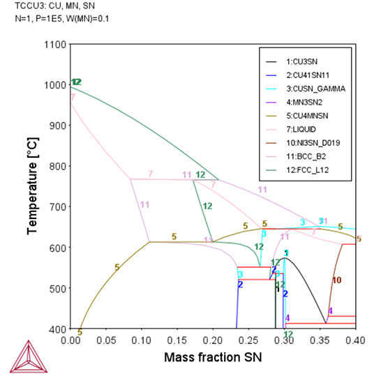 Thermo-Calc：銅合金 Cu-10Mn-xSn wt%の状態図（縦断面図）（x：0～0.4）