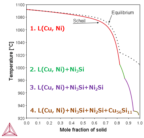 Thermo-Calc：銅合金 Cu-8.32Ni-1.68Si合金のScheil計算