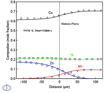 Thermo-Calc：銅合金 775℃、172800秒熱処理した拡散対（x：0～100wt%）の濃度分布