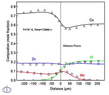 Thermo-Calc：銅合金 775℃,、172800秒熱処理した拡散対（Cu-18.6Zn-10.4Mn/Cu-21.3Ni-17.6Zn）の濃度分布