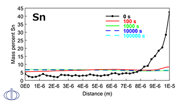 Thermo-Calc：銅合金 1073K、1e6秒で熱処理したCu-9Ni-6Sn合金の濃度分布