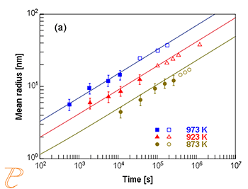 Thermo-Calc：銅合金 各熱処理温度に対する粒径の変化