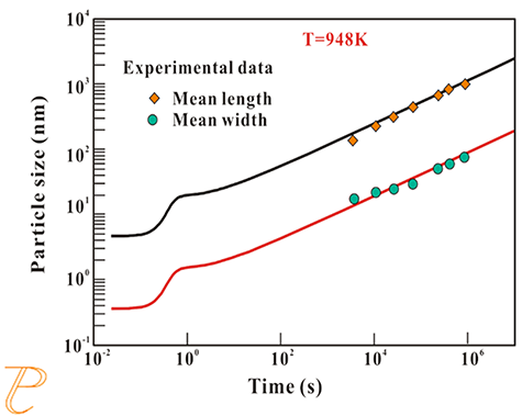 Thermo-Calc：銅合金 Ni2Si相のサイズの時間変化