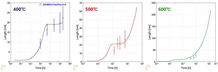 Thermo-Calc：銅合金 時効時間に対するβ’(Cu4Ti)の平均粒径の変化　TCCU5、MOBCU5を使用