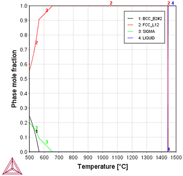 Thermo-Calc：高エントロピー合金 CoCrFeNi合金の温度対相分率