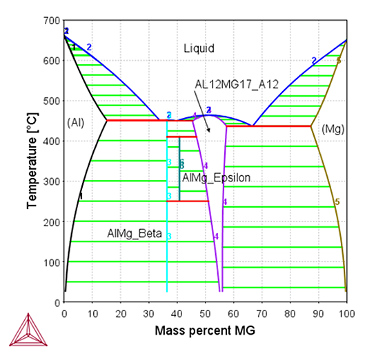 Thermo-Calc：マグネシウム合金 Mg-Alの状態図（縦断面図）