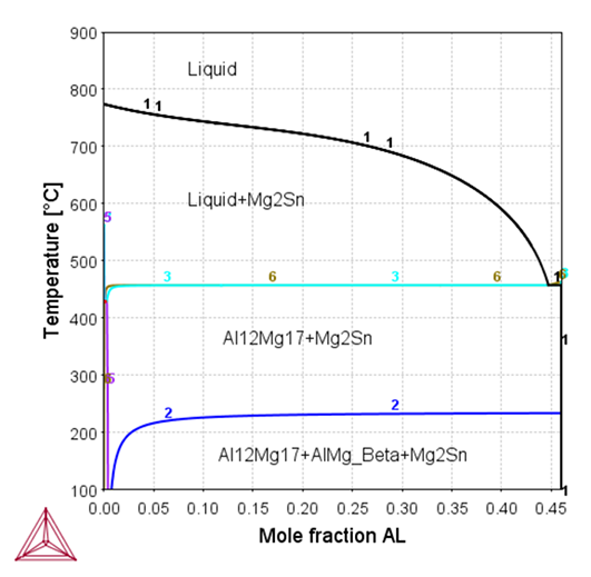 Thermo-Calc：マグネシウム合金 Mg0.667Sn0.333-Mg0.54Al0.46 の状態図（縦断面図）