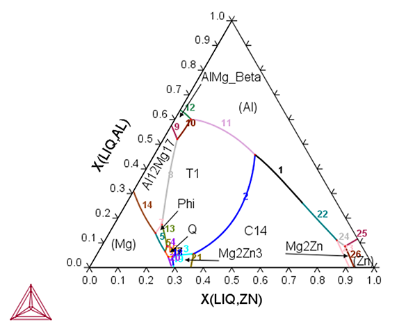 Thermo-Calc：マグネシウム合金 Mg-Al-Zn液相面投影図