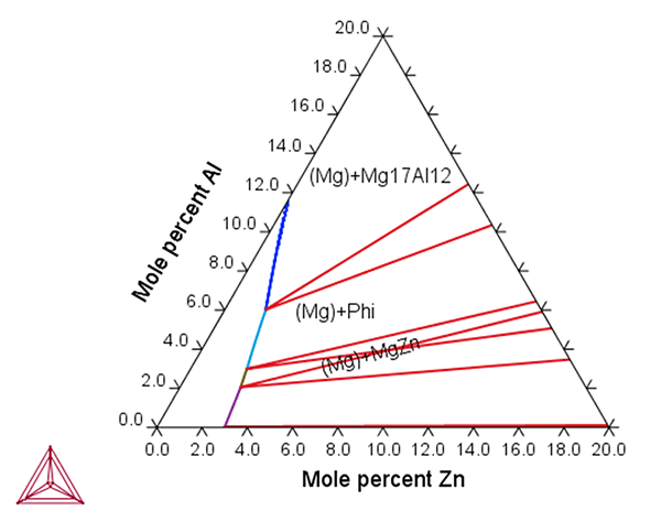 Thermo-Calc：マグネシウム合金 Mg-Al-Zn固相面投影図