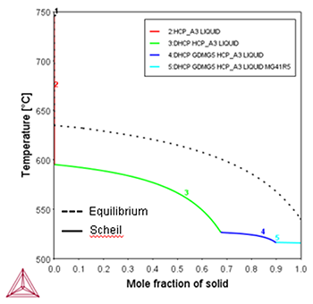 Thermo-Calc：アルミニウム合金 Mg-8Gd-0.6Zrのシャイル凝固計算