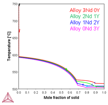 Thermo-Calc：アルミニウム合金 Mg-8Gd-0.6Zr-3(Nd, Y) のシャイル凝固計算