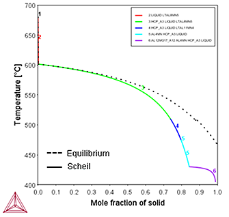 Thermo-Calc：アルミニウム合金 AZ91のScheil凝固計算