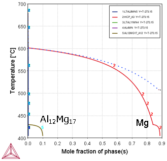 Thermo-Calc：アルミニウム合金 各相の割合