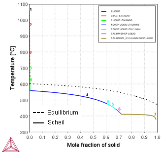 Thermo-Calc：アルミニウム合金 AZ91DのScheil凝固計算