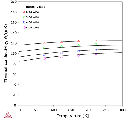 Thermo-Calc：アルミニウム合金 Mg-Gd合金における熱伝導率の温度依存性