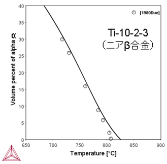 Thermo-Calc：チタン合金 ニアβ合金におけるα相の体積分率