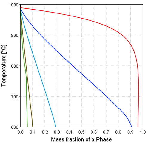 Thermo-Calc：チタン合金 Ti-6Al-4V wt%における各冷却速度ごとのα相分率の変化