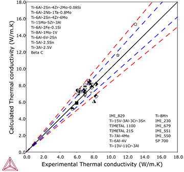 Thermo-Calc：チタン合金 Ti合金における熱伝導率