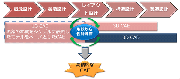 製品開発プロセス