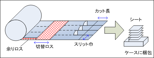 レイアウト自動設計・評価・シミュレーション