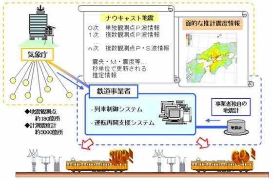 図１ 将来型地震警報システムのイメージ