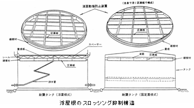 浮き屋根のスロッシング抑制構造