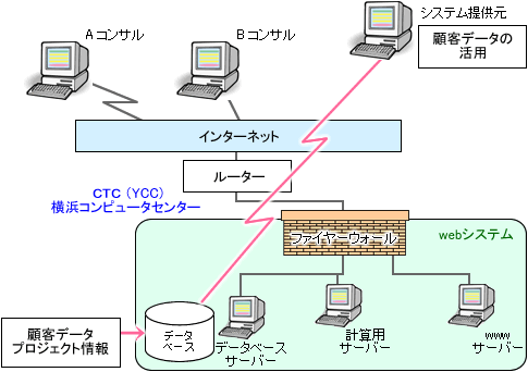 図３ ＣＴＣ データセンターを利用したシステム 